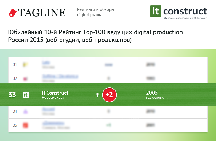 33 место в рейтинге TOP-100 ведущих digital production России 2015